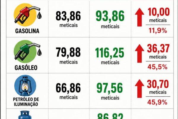 Combustíveis mais caros a partir de hoje